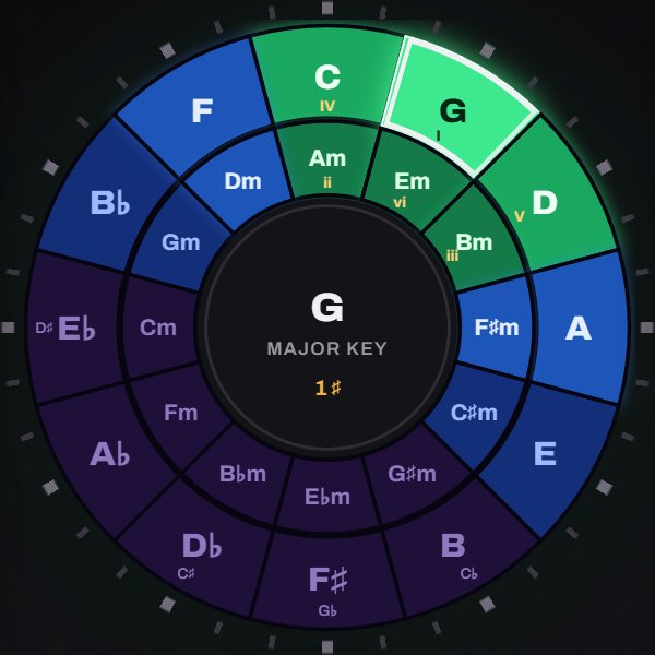The circle of fifths in Notes to Play, colored from green (in the key) to blue and purple (further away), with G major as the home chord